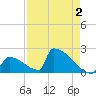 Sawyer Key tide chart for Saturday, May 2, 2026