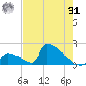 Sawyer Key tide chart for Sunday, May 31, 2026
