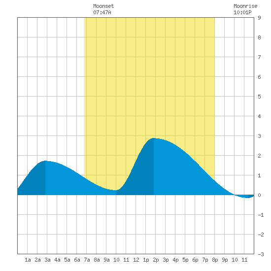 Sawyer Key tide chart for Sunday, May 3, 2026