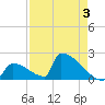Sawyer Key tide chart for Sunday, May 3, 2026