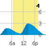 Sawyer Key tide chart for Monday, May 4, 2026