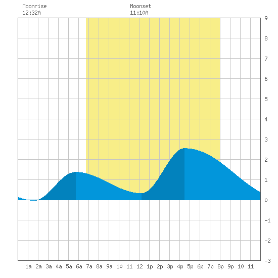 Sawyer Key tide chart for Thursday, May 7, 2026