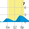 Sawyer Key tide chart for Thursday, May 7, 2026