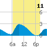 Sawyer Key tide chart for Thursday, June 11, 2026