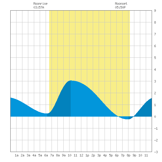 Sawyer Key tide chart for Friday, June 12, 2026