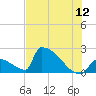 Sawyer Key tide chart for Friday, June 12, 2026