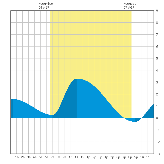 Sawyer Key tide chart for Saturday, June 13, 2026
