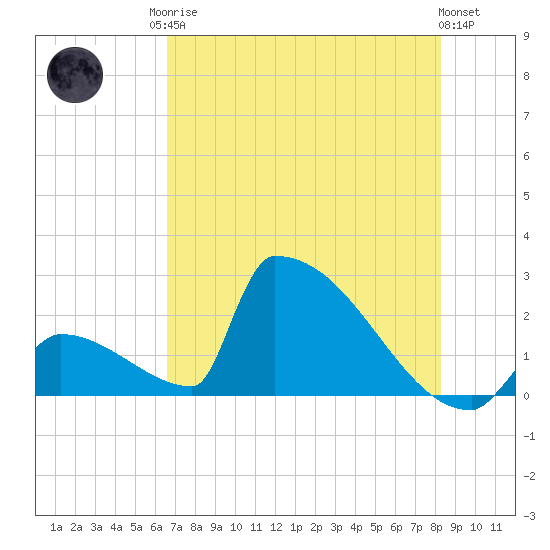 Sawyer Key tide chart for Sunday, June 14, 2026