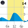 Sawyer Key tide chart for Sunday, June 14, 2026
