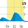 Sawyer Key tide chart for Monday, June 15, 2026