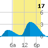 Sawyer Key tide chart for Wednesday, June 17, 2026