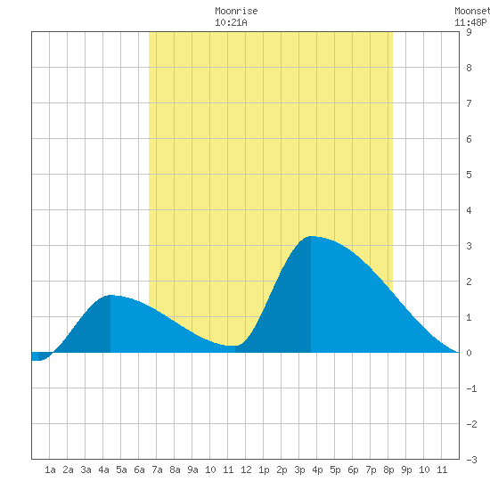 Sawyer Key tide chart for Thursday, June 18, 2026