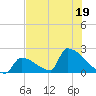 Sawyer Key tide chart for Friday, June 19, 2026