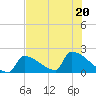 Sawyer Key tide chart for Saturday, June 20, 2026