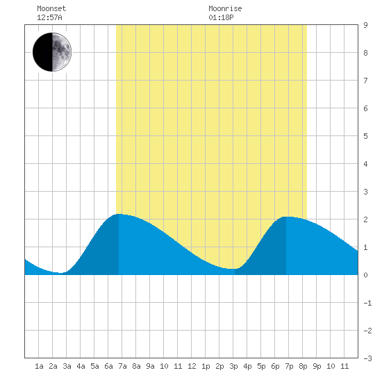 Sawyer Key tide chart for Sunday, June 21, 2026