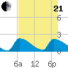 Sawyer Key tide chart for Sunday, June 21, 2026
