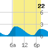Sawyer Key tide chart for Monday, June 22, 2026