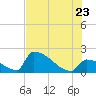 Sawyer Key tide chart for Tuesday, June 23, 2026