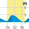 Sawyer Key tide chart for Thursday, June 25, 2026