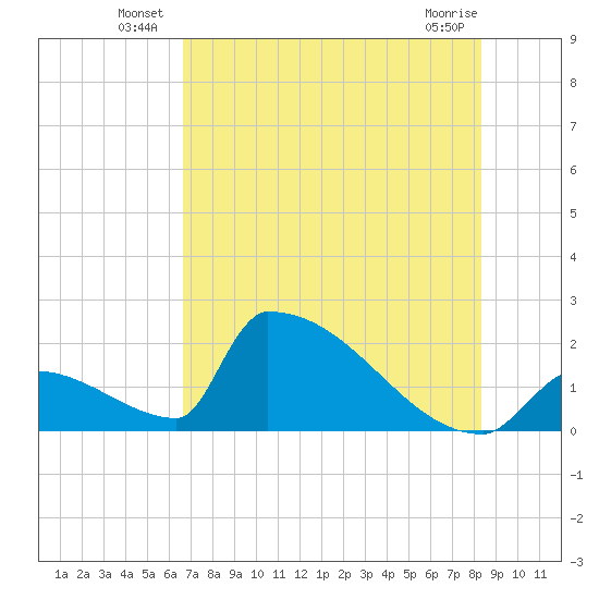 Sawyer Key tide chart for Friday, June 26, 2026