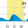 Sawyer Key tide chart for Saturday, June 27, 2026