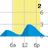 Sawyer Key tide chart for Tuesday, June 2, 2026