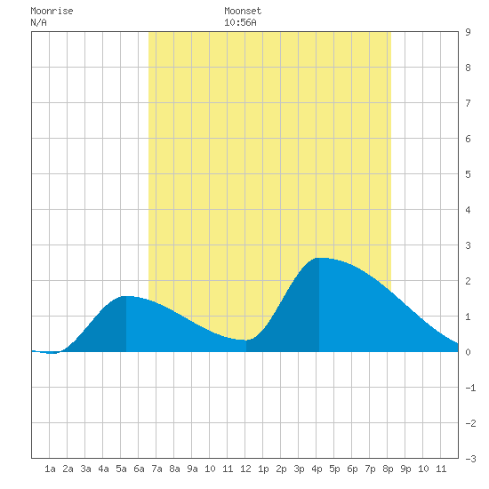 Sawyer Key tide chart for Friday, June 5, 2026