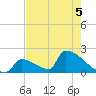 Sawyer Key tide chart for Friday, June 5, 2026