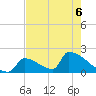 Sawyer Key tide chart for Saturday, June 6, 2026