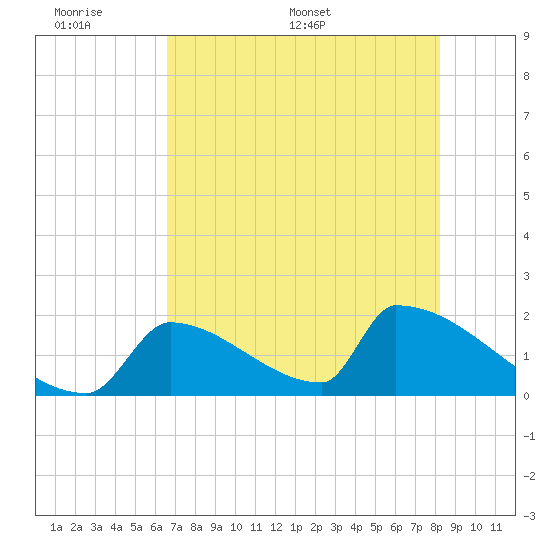 Sawyer Key tide chart for Sunday, June 7, 2026