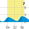 Sawyer Key tide chart for Sunday, June 7, 2026