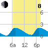 Sawyer Key tide chart for Monday, June 8, 2026