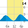 Saxis tide chart for Saturday, August 14, 2021