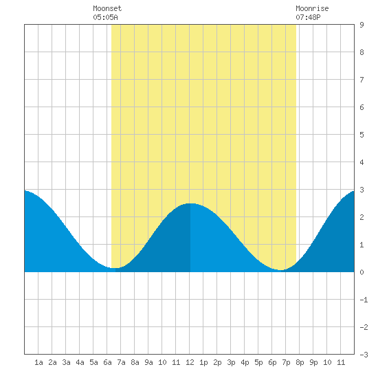 Saxis tide chart for Saturday, August 21, 2021