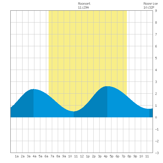 Saxis tide chart for Friday, August 27, 2021