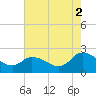 Saxis tide chart for Monday, August 2, 2021