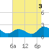 Saxis tide chart for Tuesday, August 3, 2021