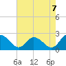 Saxis tide chart for Saturday, August 7, 2021
