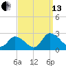 Saxis tide chart for Monday, September 13, 2021