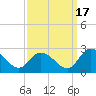 Saxis tide chart for Friday, September 17, 2021