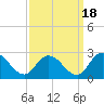 Saxis tide chart for Saturday, September 18, 2021