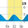 Saxis tide chart for Sunday, September 19, 2021