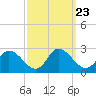 Saxis tide chart for Thursday, September 23, 2021