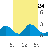 Saxis tide chart for Friday, September 24, 2021