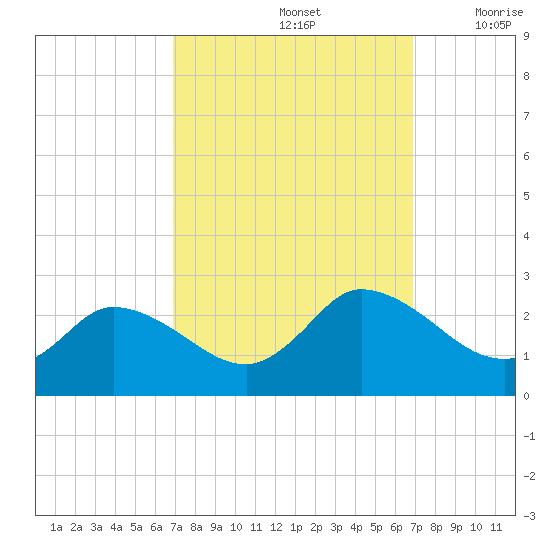 Saxis tide chart for Sunday, September 26, 2021