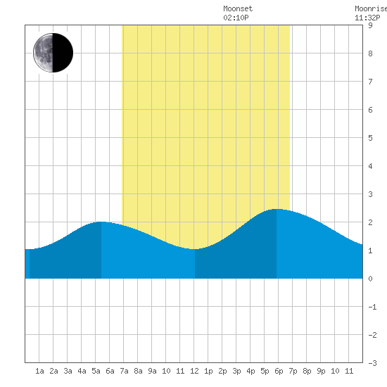 Saxis tide chart for Tuesday, September 28, 2021