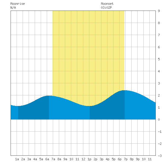 Saxis tide chart for Wednesday, September 29, 2021