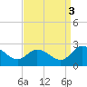 Saxis tide chart for Friday, September 3, 2021