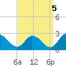 Saxis tide chart for Sunday, September 5, 2021