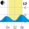 Saxis tide chart for Tuesday, October 12, 2021